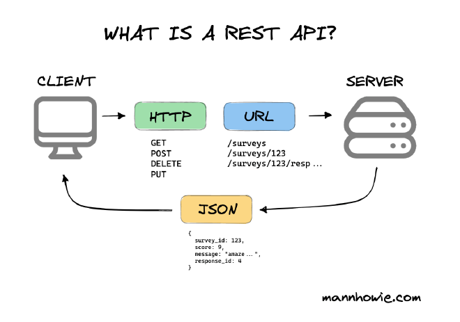 RESTFUL API