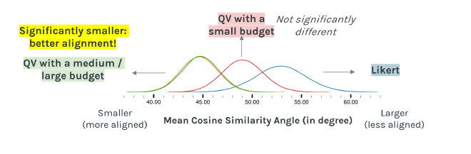 QV with a large budget shows significantly smaller angle compared to Likert